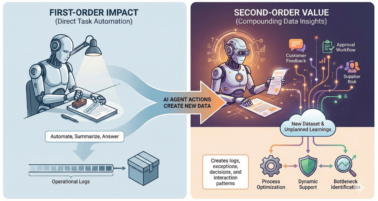 Diagram illustrating first- and second-order effects of agentic AI, showing how direct task automation creates new operational data that compounds into insights for process optimization, dynamic decision support, bottleneck identification, and improved workflows.